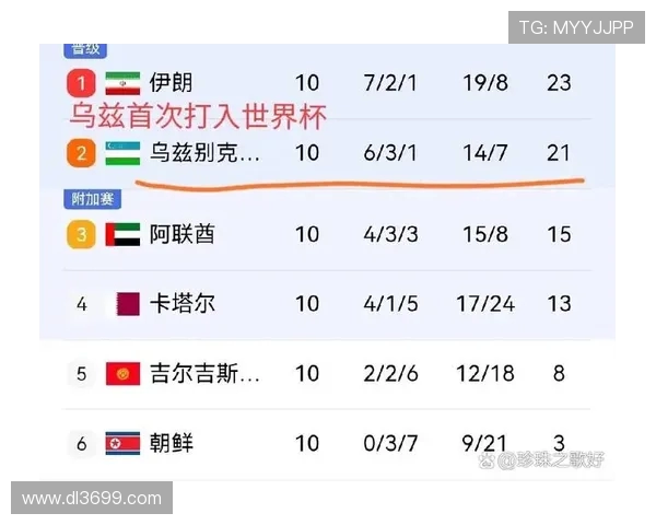 韩国乌兹别克约旦晋级世界杯正赛全球48强席位已确定十支球队